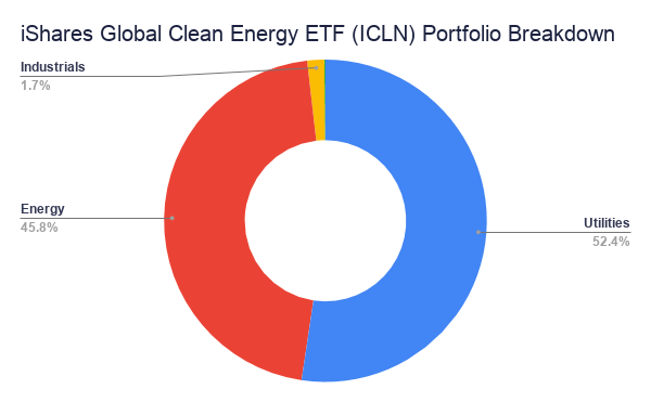 Ishares Global Clean Energy Bewertung iShares Global Clean Energy ETF (ICLN) - ESG meets high returns